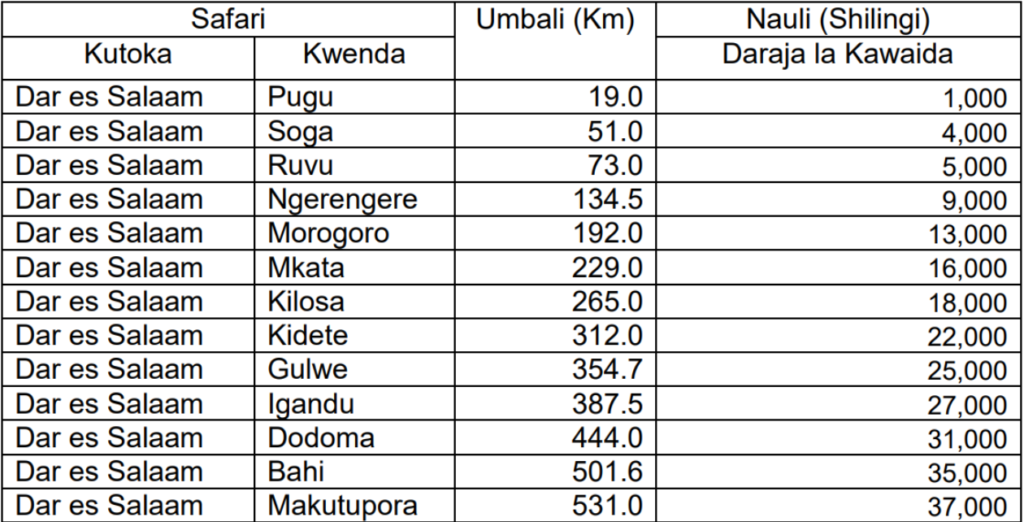 Nauli za Treni ya Mwendokasi SGR